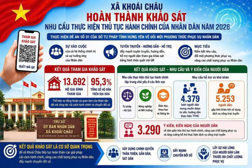 XÃ KHOÁI CHÂU HOÀN THÀNH KHẢO SÁT NHU CẦU THỰC HIỆN THỦ TỤC HÀNH CHÍNH CỦA NHÂN DÂN NĂM 2026