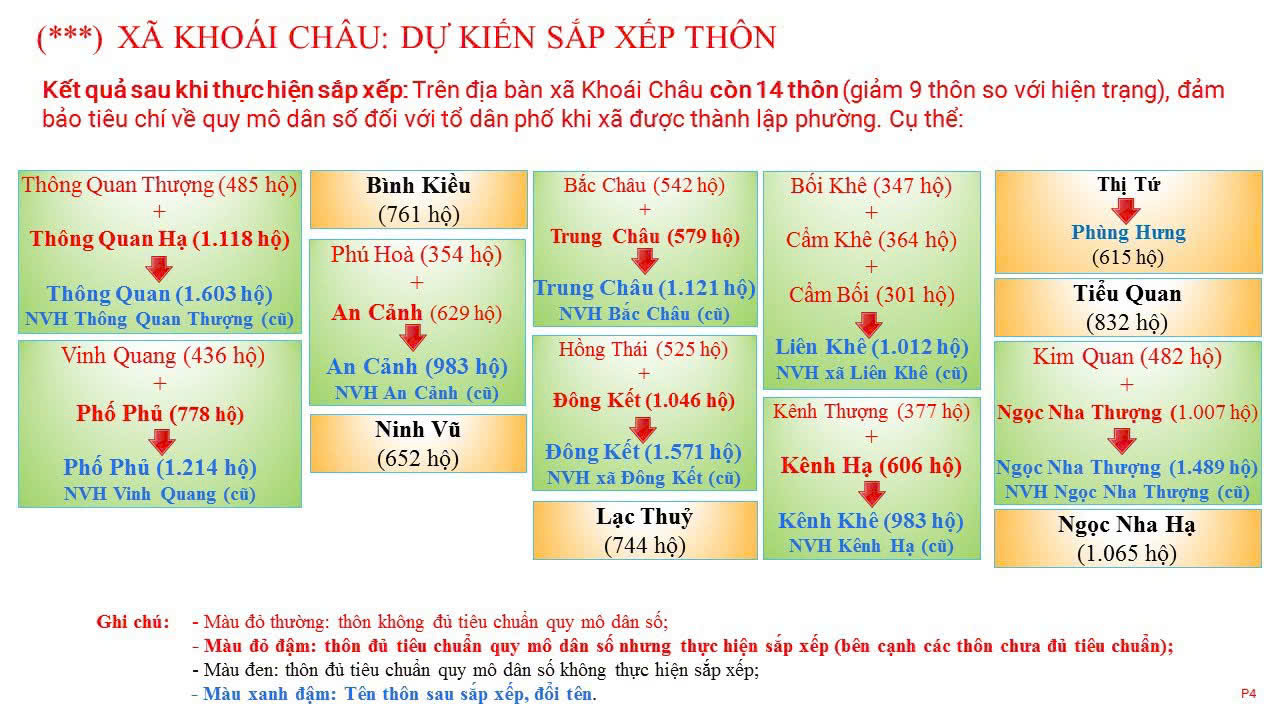 XÃ KHOÁI CHÂU DỰ KIẾN SĂP XẾP THÔN TRÊN ĐỊA BÀN XÃ
